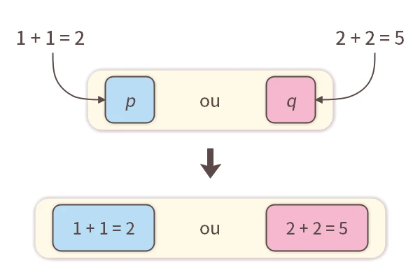 Criação de Proposições