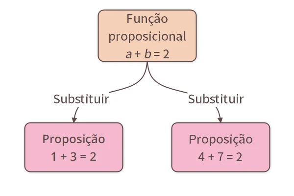 Funções Proposicionais