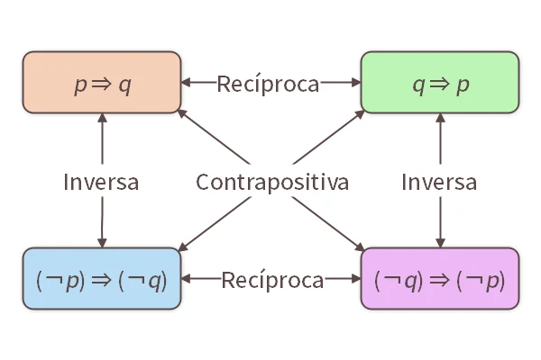 Recíproca, Inversa e Contrapositiva