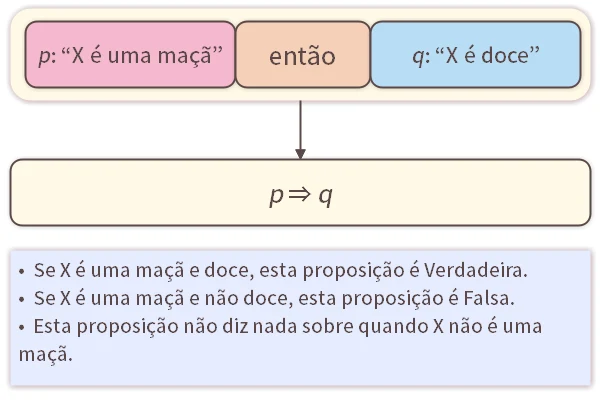 Implicação Lógica
