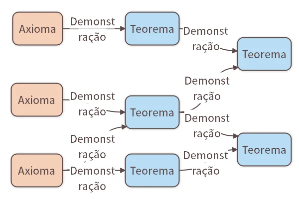 Axiomas, Teoremas e Demonstrações