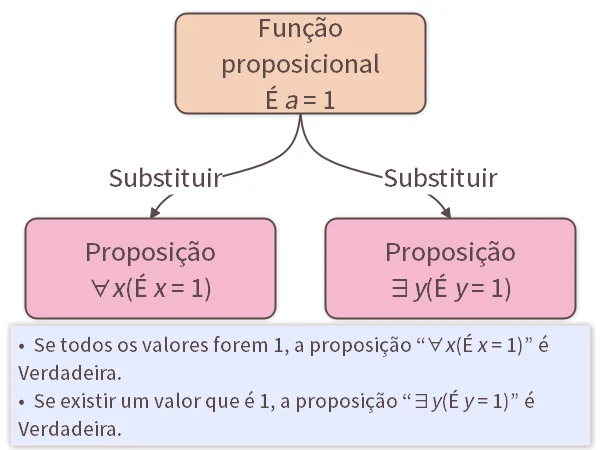 Exemplos de Funções Proposicionais