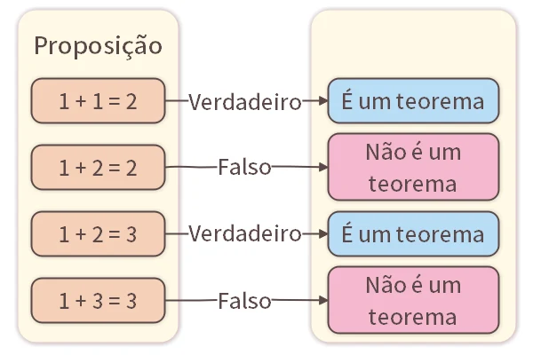 Proposições e Teoremas