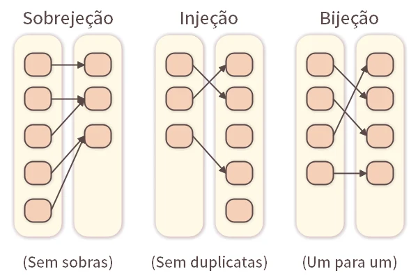 Sobrejeção, Injeção, Bijeção